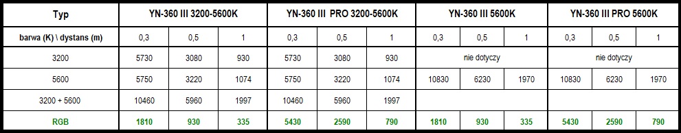 Lampa LED Yongnuo YN-360 III RGB 3200K-5500K