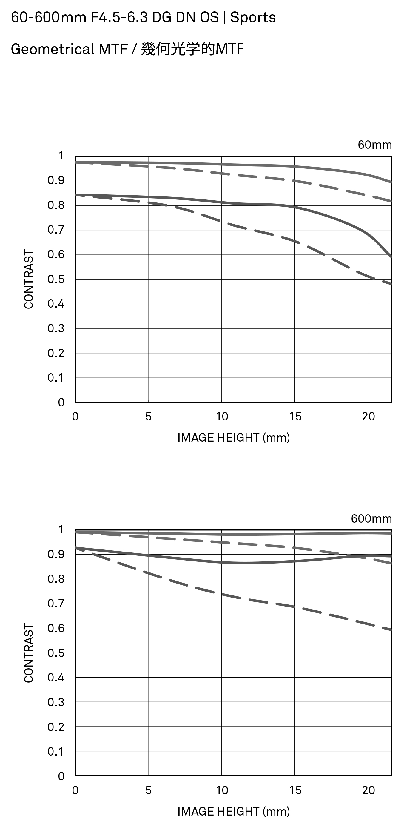 Obiektyw Sigma 60-600 mm f/4.5-6.3 DN DG L-Mount