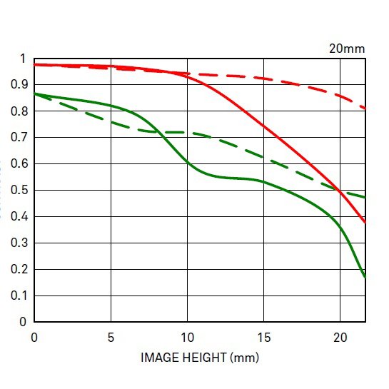Obiektyw Sigma 20 mm f/1.4 A DG HSM L-Mount