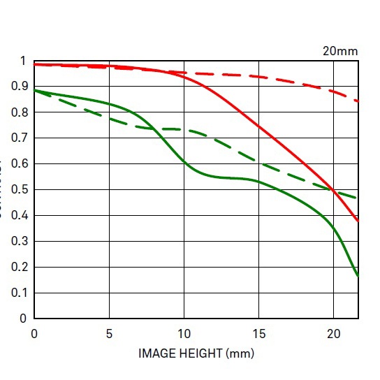 Obiektyw Sigma 20 mm f/1.4 A DG HSM L-Mount
