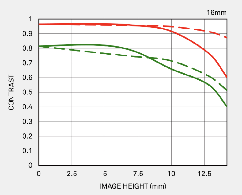 Obiektyw Sigma 16 mm f/1.4 C DN L-Mount