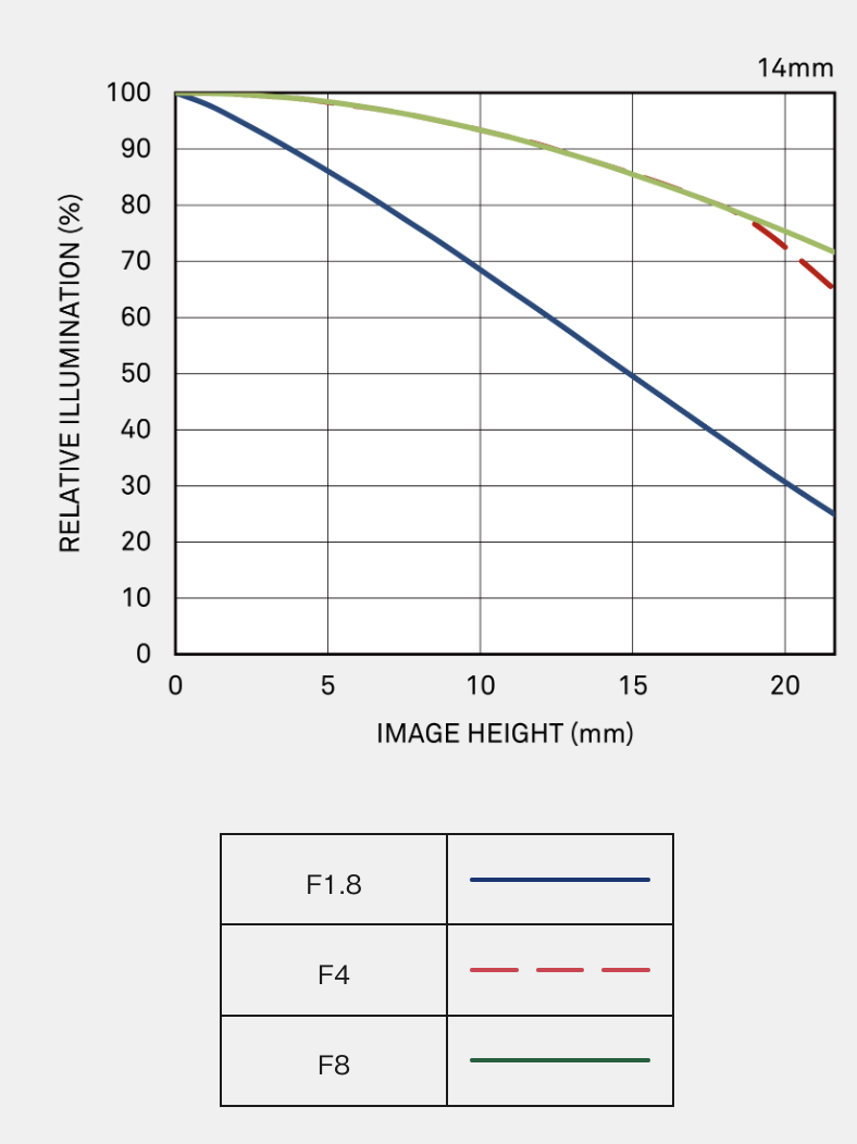 Obiektyw Sigma A 14 mm f/1.8 DG HSM / Sony E