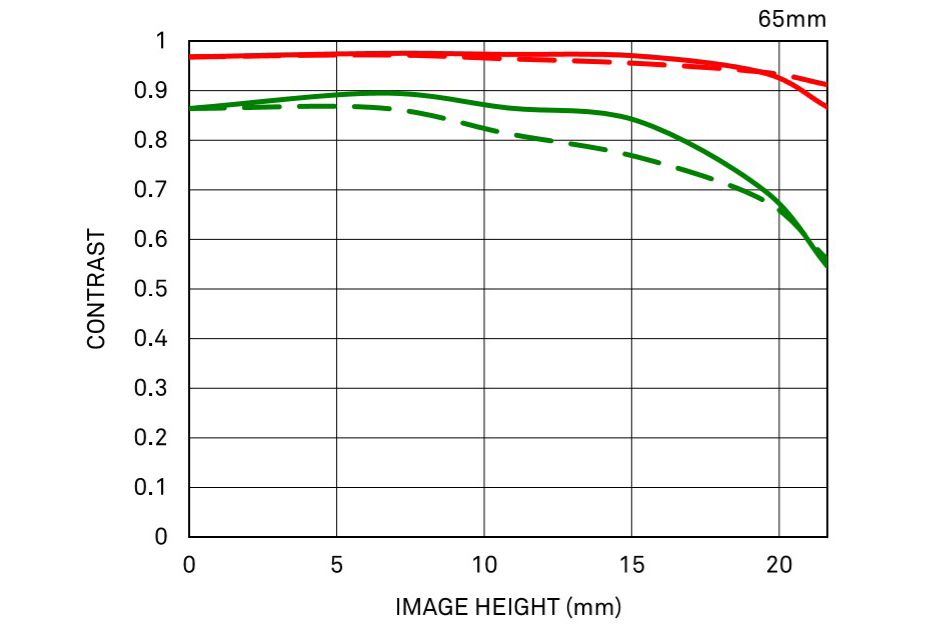 Obiektyw Sigma C 65 mm f/2 DG DN / L Mount