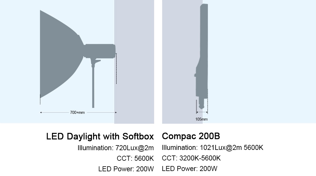 Lampa LED NANLITE COMPAC 100B BI-COLOR 3200-5600K Studio Light