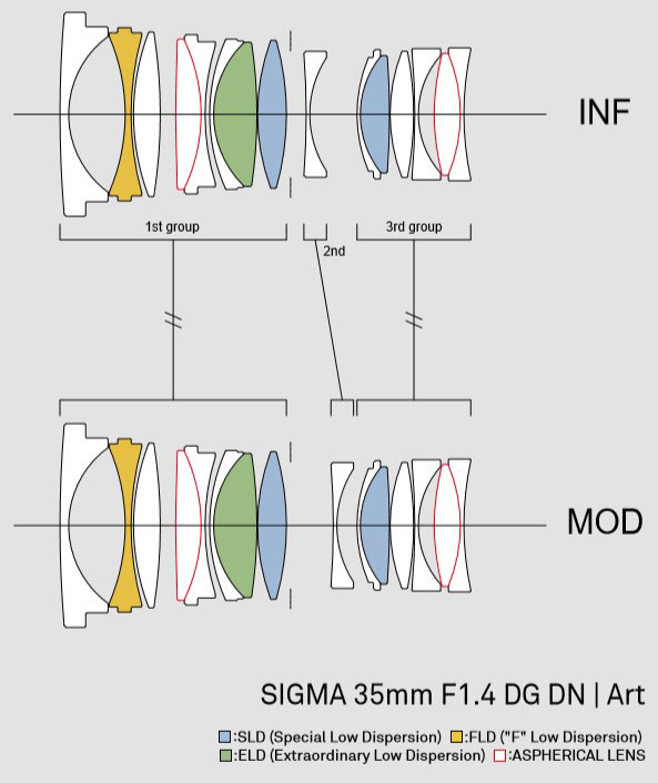 Obiektyw Sigma A 35 mm f/1.4 DG DN Sony E